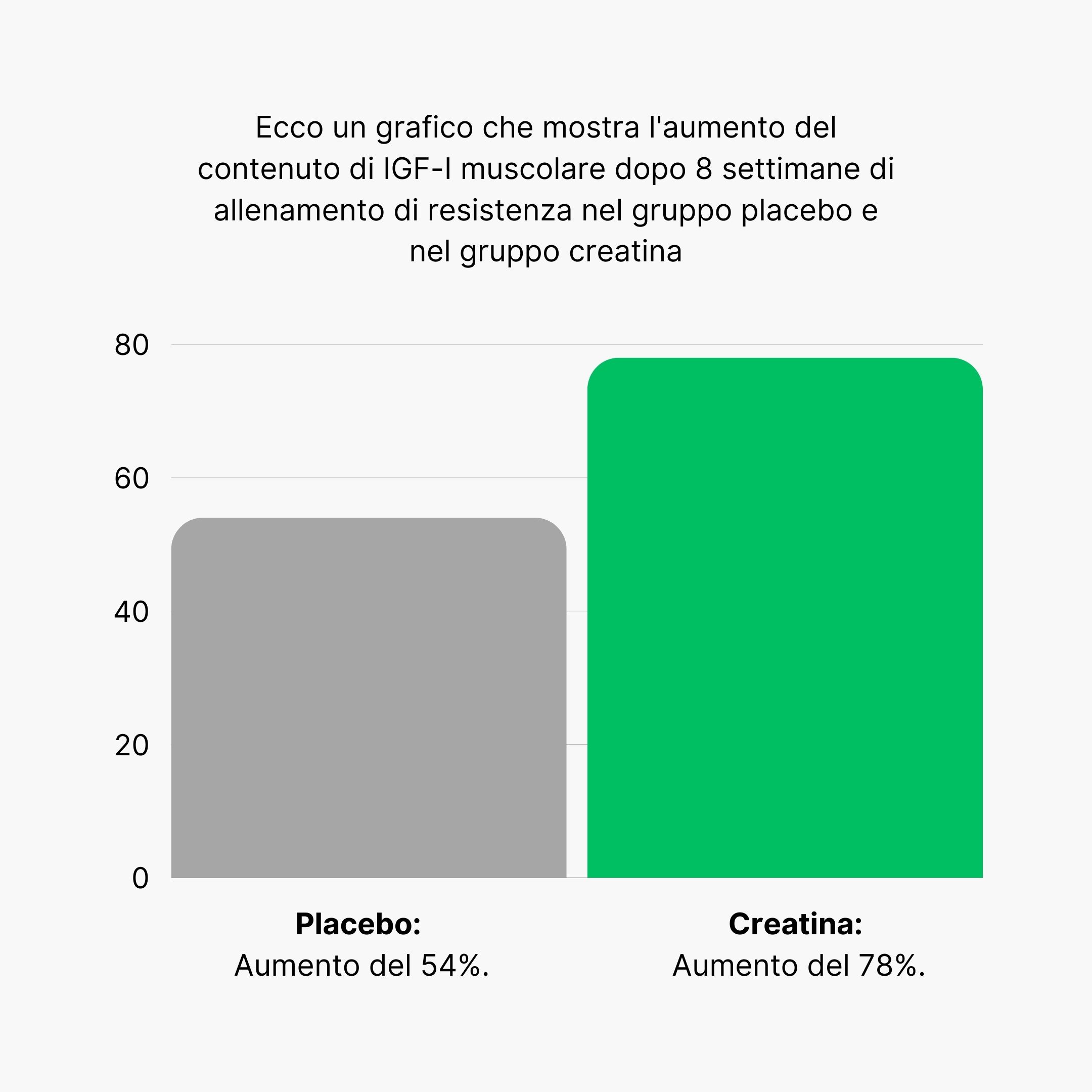 (Italština) Graf narustu IGF-I